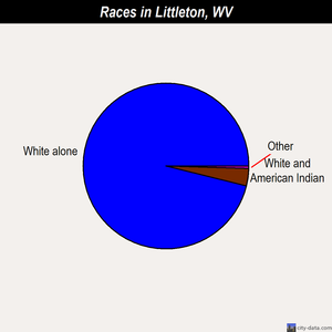 Littleton races chart