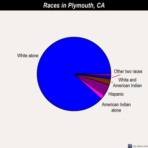 Plymouth races chart