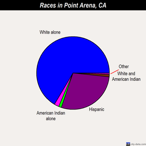 Point Arena races chart