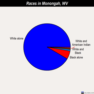 Monongah races chart