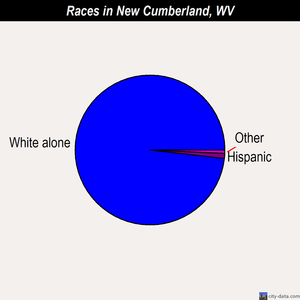New Cumberland races chart