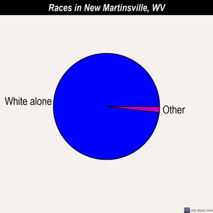 New Martinsville races chart