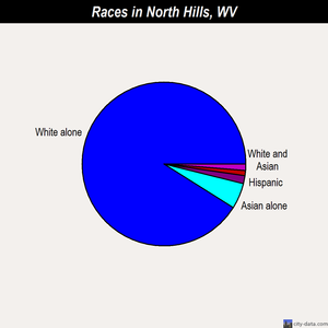 North Hills races chart