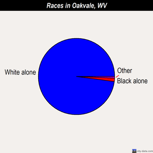 Oakvale races chart