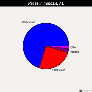 Irondale races chart