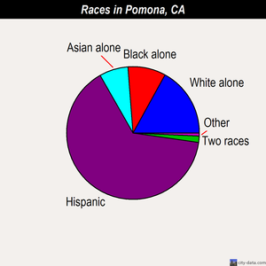 Pomona races chart