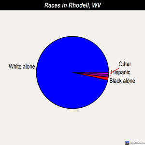 Rhodell races chart