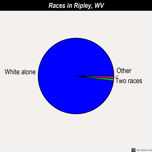 Ripley races chart