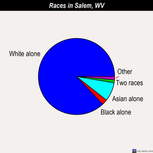 Salem races chart