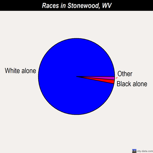 Stonewood races chart