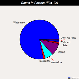 Portola Hills races chart