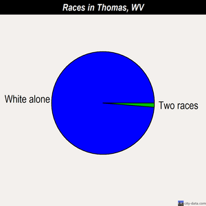Thomas races chart