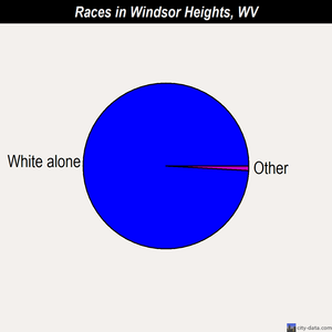 Windsor Heights races chart