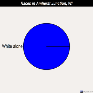 Amherst Junction races chart