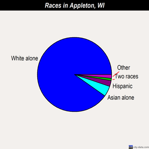 Appleton races chart
