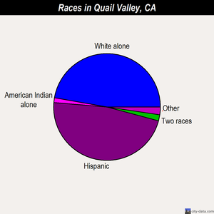 Quail Valley races chart