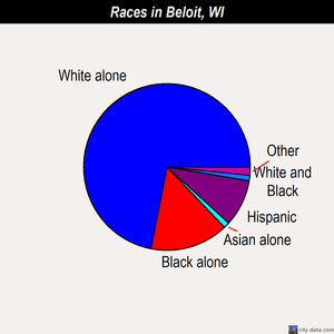 Beloit races chart