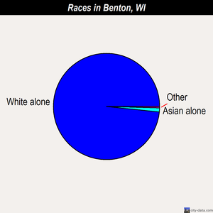 Benton races chart