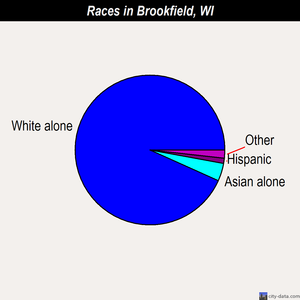 Brookfield races chart
