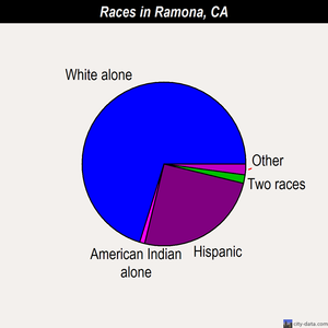 Ramona races chart