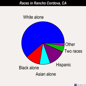 Rancho Cordova races chart