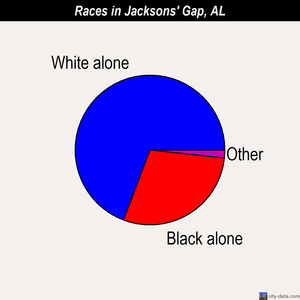 Jacksons' Gap races chart