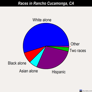 Rancho Cucamonga races chart