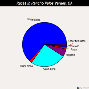 Rancho Palos Verdes races chart