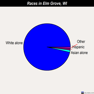 Elm Grove races chart