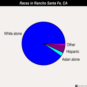 Rancho Santa Fe races chart