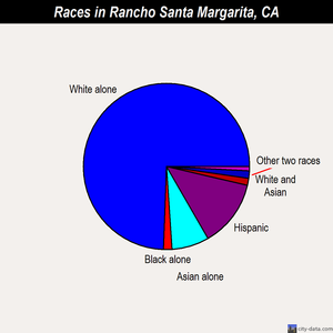 Rancho Santa Margarita races chart
