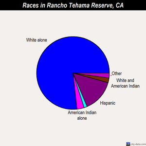 Rancho Tehama Reserve races chart