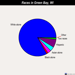 Green Bay races chart