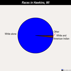 Hawkins races chart