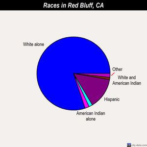 Red Bluff races chart
