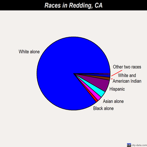 Redding races chart
