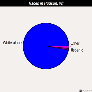 Hudson races chart