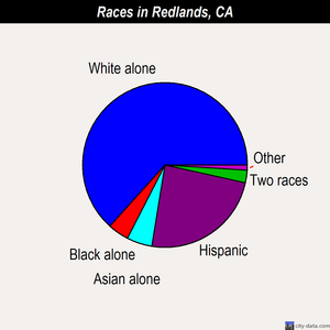 Redlands races chart