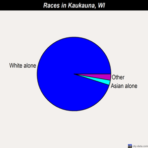 Kaukauna races chart