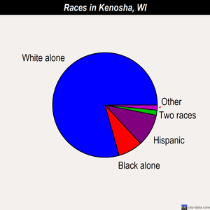 Kenosha races chart