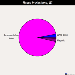 Keshena races chart