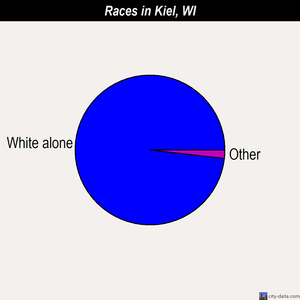 Kiel races chart