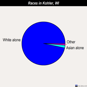 Kohler races chart