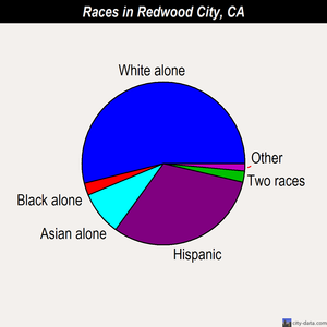 Redwood City races chart