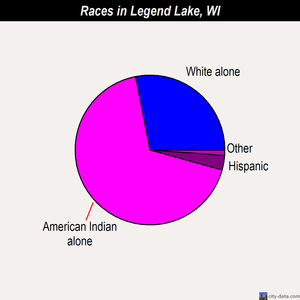 Legend Lake races chart
