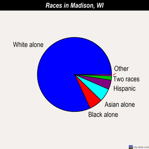 Madison races chart