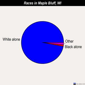 Maple Bluff races chart