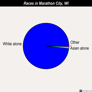 Marathon City races chart
