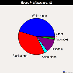 Milwaukee races chart