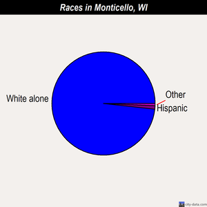 Monticello races chart